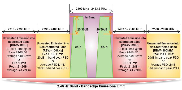3.5 Transmitter Bandedge Emissions 3.5.1 Transmitter Radiated Bandedge Emissions Limit Transmitter Radiated Bandedge Emissions Limit 3.5.2 Measuring Instruments Refer a test equipment and calibration data table in this test report.