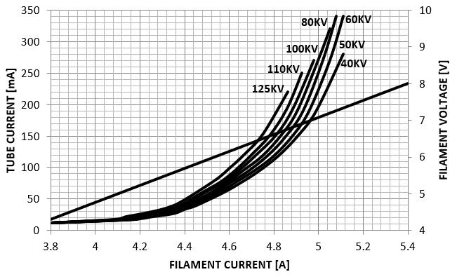 Emission Curves of the Cathode Constant Potential