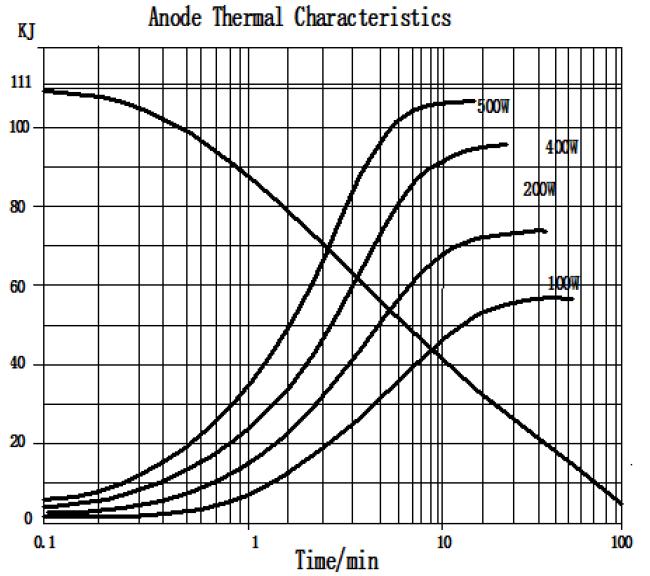 Thermal Characteristics X-ray Tube Heating / Cooling Curve