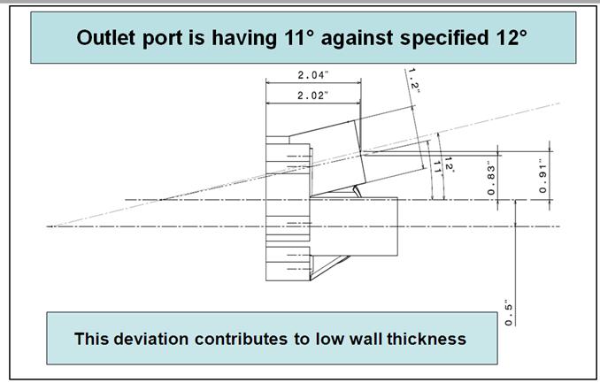Initially the casting is investigated and there are no error in the casting as per the drawing, but the port angle of 12 degree is observed as 11 degree, which contributes to the deviation of low w/t