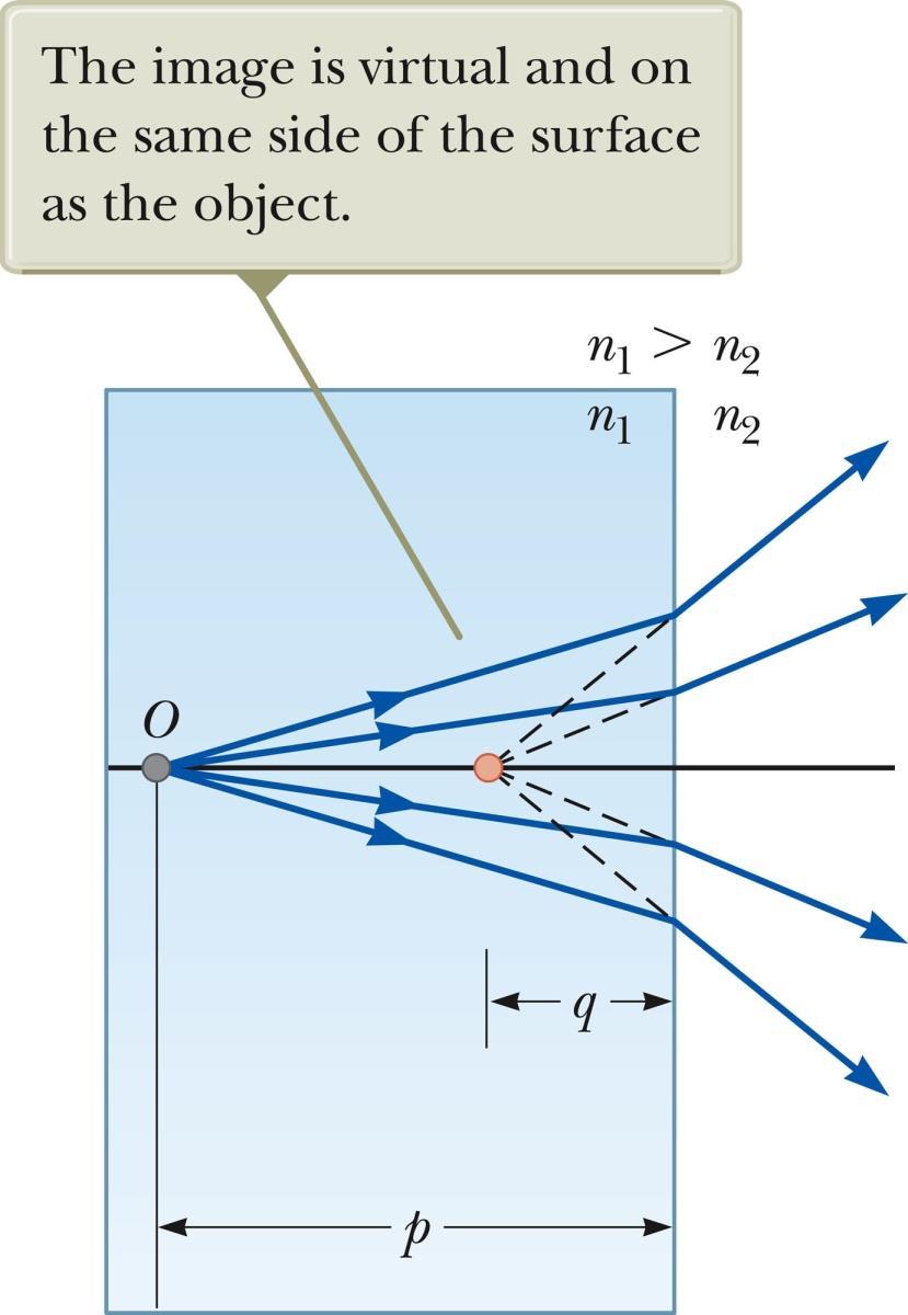 Flat Refracting Surfaces If a refracting surface is flat, then R is infinite. Then q = (n 2 / n 1 )p (36.