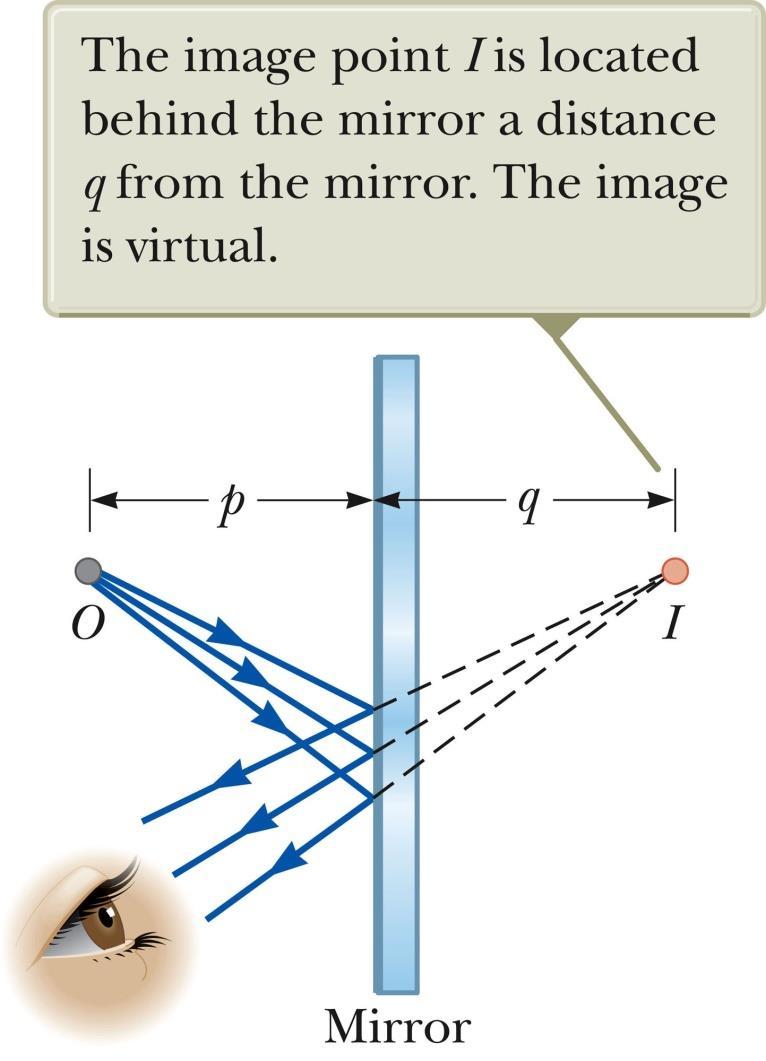 Images Formed by Flat Mirrors, cont. A flat mirror always produces a virtual image. Geometry can be used to determine the properties of the image.