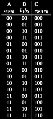 of Combinatorial Logic Circuits (1) TT Example #3: 32-bit unsigned adder TT Example #3: