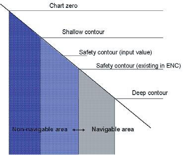 8. HOW TO CONTROL CHART OBJECTS MULTI-COLOR presentation Chart zero Shallow contour Safety contour (input value) Safety contour (exisiting in ENC) Deep contour Non-navigable area Navigable area In