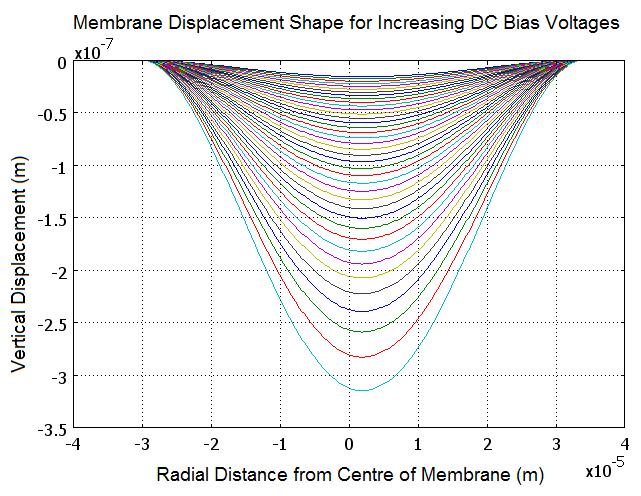 Figure 9: Shape of membrane cross-section for various DC bias voltages. The curves progress from top to bottom in steps of 5 V from 8-27 V.