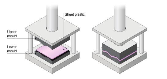 product. Steps: 1. Parison inserted into mould. 2. Base of parison squeezed by mould. 3.
