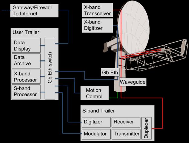 INTRODUCTION The CSU-CHILL radar has recently gone through a major transformation to add support for simultaneous dual-wavelength (S and X), dual polarization (H and V) radar operation, as well as