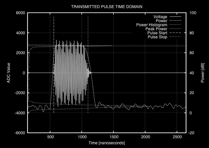 system operation. duration, power, and frequency. The estimated IF frequency of the transmitted pulse sample is then used to tune the digital down-conversion.
