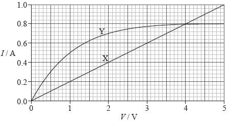 (c) The graph shows the I-V characteristics of two conductors, X and Y.