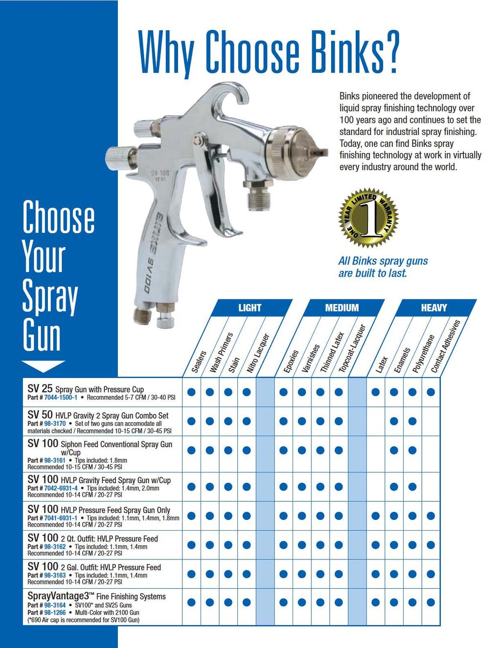 Why Choose B inks1 Binks pioneered the development of liquid spray finishing technology over 1 00 years ago and continues to set the standard for industrial spray finishing.