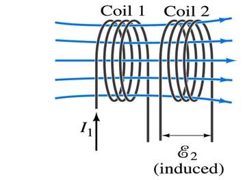 Mutual Inductance If two coils of wire are placed near each other, a changing current in one will induce an emf in the other. What does the induced emf, ε 2, in coil2 proportional to?