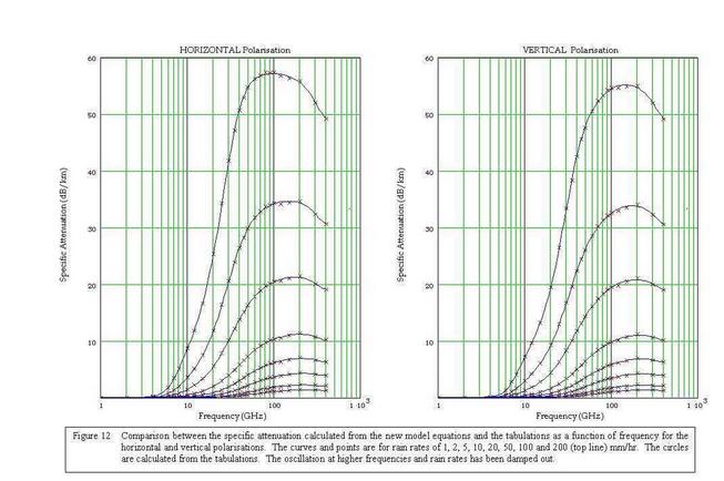Rain Attenuation This graph is an extract from the "PROPOSED REVISION TO RECOMMENDATION