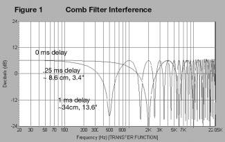 a condition where the path length difference results in a time displacement of 0.25 ms, the second 1 ms. The 0.