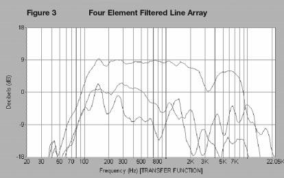 90 axis attenuation is increased to as much as 15 db in the 400 Hz to 800 Hz octave band. However, the response is not uniform and would have an annoying sound due to the peak in the response at 1.