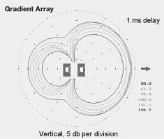 The front element(s) have signal delay, the amount of delay determines the null location. Construction of this array can be very compact requiring an envelope as small as one cubic foot.