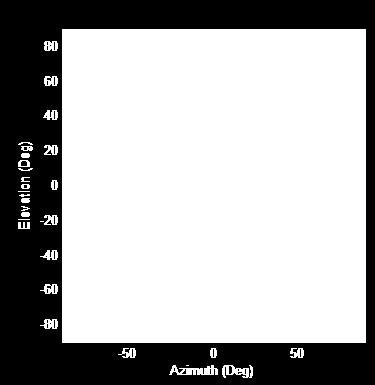 off-axis angle for Scatterometer 2 is summarized in Table 4 while the graph of the antenna gain is shown in Fig.