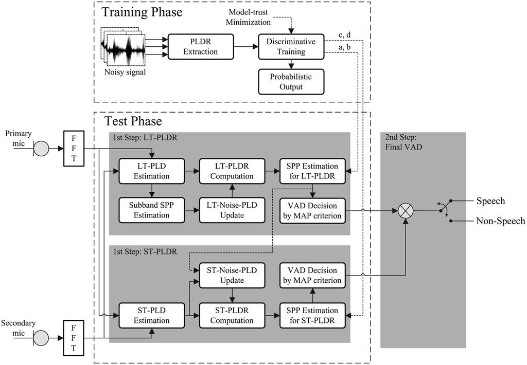 1072 IEEE/ACM TRANSACTIONS ON AUDIO, SPEECH, AND LANGUAGE PROCESSING, VOL. 22, NO. 6, JUNE 2014 Fig. 2. Overall block diagram of the proposed two-step PLDR-based technique.