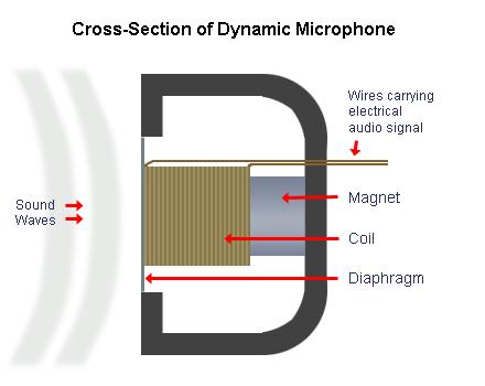 Microphone Characteristics, Types and Properties A microphone is a device known as a type of transducer that coverts an audio signal into a electrical voltage.