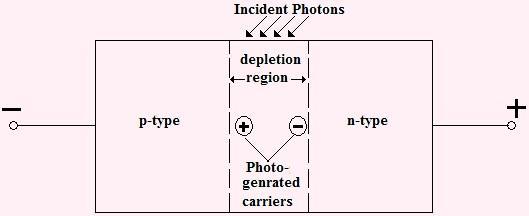 To collect the photo-generated electrons and holes in the material of the photo-detector, an appropriate electric field has to be applied to depletion region of the p-n junction formed in the