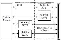5. The two LCs of a SLICEM slice can be utilized as two 16 X 1 bit DRAM. The LCs of slice, SLICEL can be used as ROM/logic generator.