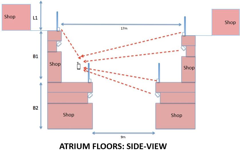 Figure 7 Atrium Deployment -Side View Beacon Placement Although places like malls are often made up of walkways and corridors, the path model is not recommended.