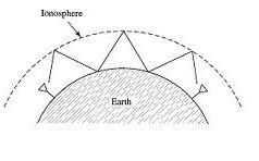 Refection from Ionosphere called as ionosphere propagation.