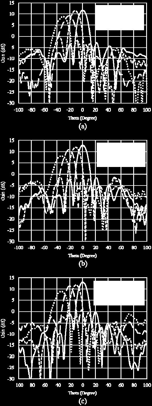 10. E-plane radiation patterns of SIW Rotman
