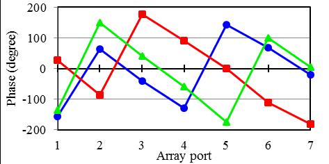 7. Array ports relative phase distribution for three frequencies when the beam ports (a) B1, (b) B2, (c) B3 and (d) B4 are excited.