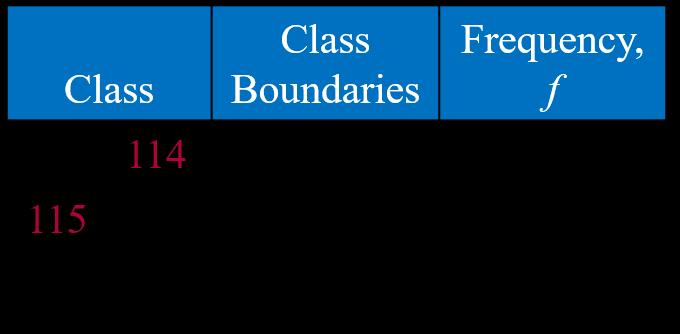 Class Boundaries The numbers that separate classes without forming gaps between them. 58.5 114.