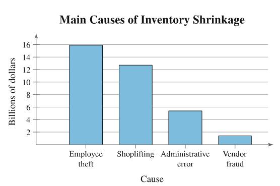 Constructing a Pareto Chart Main Causes of Inventory Shrinkag e From the graph, it is easy to see