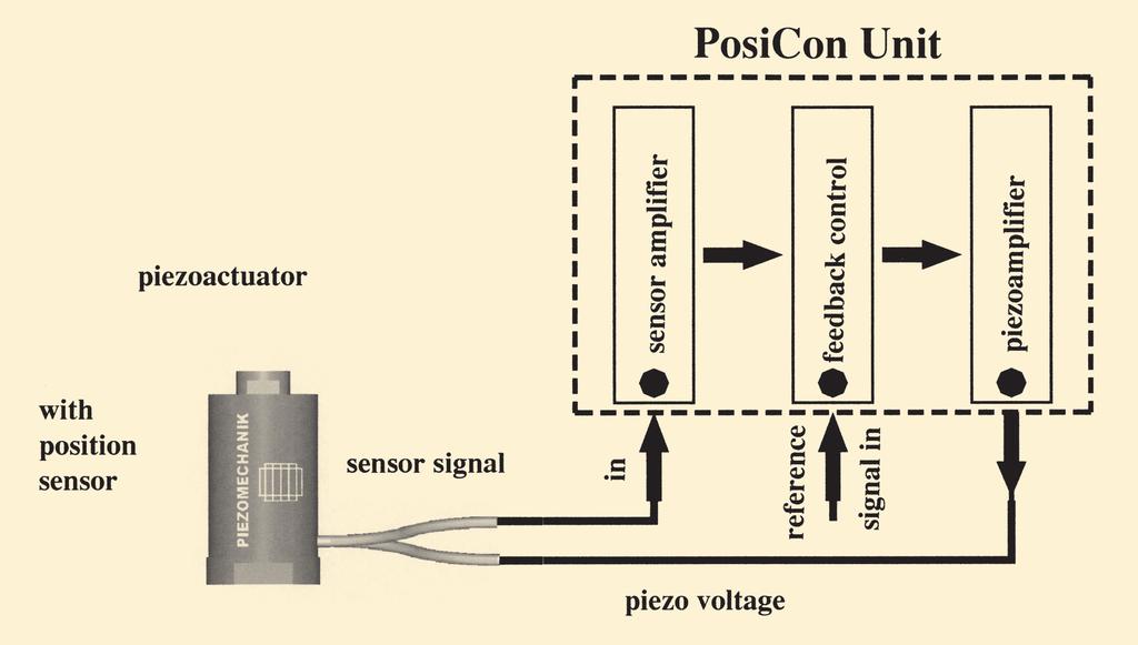 The PosiCon Philosophy The PosiCon.an piezo positioning system is a complete system comprising all necessary electronic subsystems for closed loop piezo actuator control (Fig.