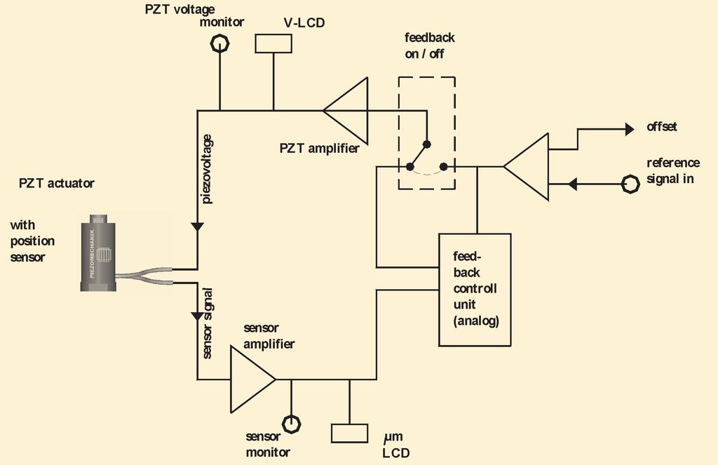 an unit and put in your position control signal: that s all Technical details: General: For feedback/closed loop operation, the piezo actuator must accept the voltage range of the PosiCon.