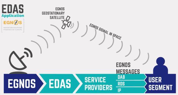 GNSS + Satellite-based Augm