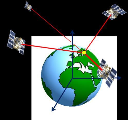 With GNSS we are measuring in a global reference