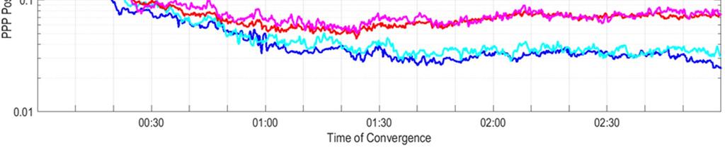 PPP performance with CLK93 based messages RMS of horizontal (blue) and vertical (red/pink) errors using original (dark blue/ red) and compact (light blue/ pink) messages.