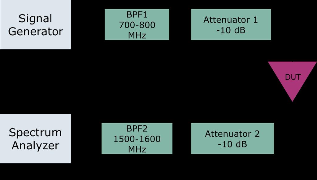 Introduction of Global Navigation Satellite Systems (GNSS) shows out-of-band input IP3 at GPS band of +7 dbm, as a result of frequency mixing between GSM 1712.