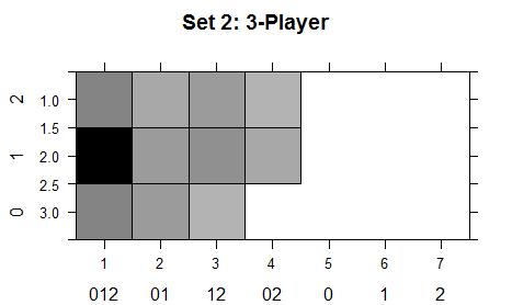 X-axis represents each state (i.e. list of alive players) in Markov Chain, and y-axis represents participant s player choices based on each Markov State.