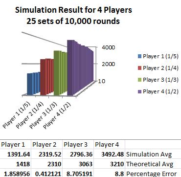 Set VI Simulation Results Observations for Sets I-III: Player 1 seems to have the highest chance of survival, followed by player 5, 4, 3, and 2.