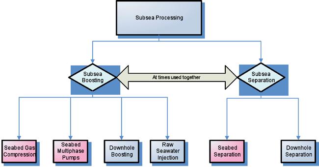 Subsea boosting and processing developments Perceived interaction between different subsea processing technologies.