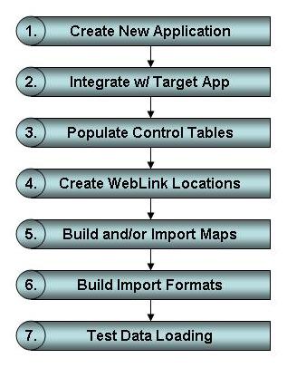 Module 3 Building a Hyperion FDM Application Overview Introduction The following steps outline the process for building a Hyperion FDM application: Step 1: Create a new Hyperion FDM application Step