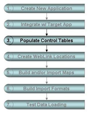 Module 6 Populating Control Tables Control Tables Overview Control tables are used to supply the values displayed in system options.