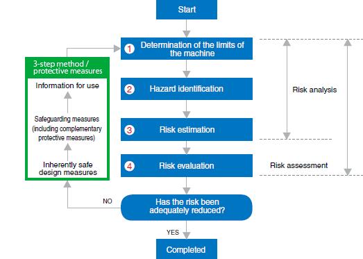 ISO12100 Risk Assessment 2.