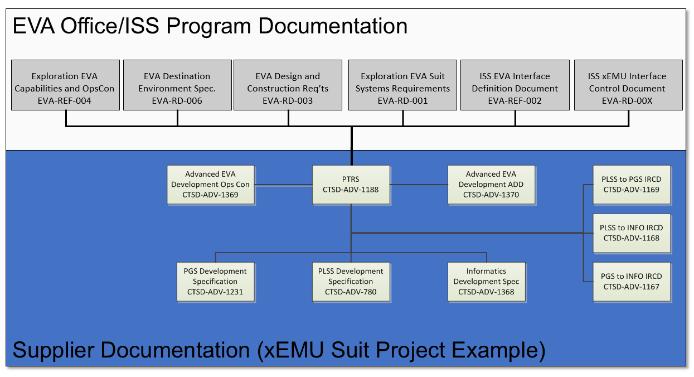 requests (i.e. SBIRs/ STTRs) Communicate and seek feedback Annual EVA System Development Plan