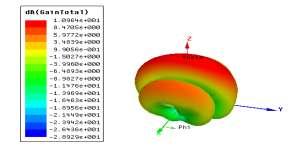 Fig. 11. Radiation pattern of 1 2 array Fig. 12. 3D polar plot of gain of 1 2 array Fig. 13.