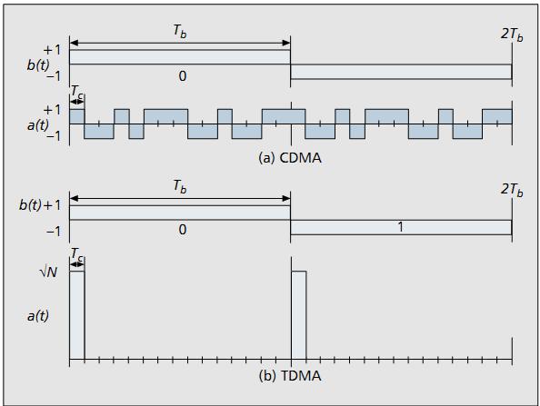binary phase shift keying (BPSK) modulation and assume that every user transmits with a fix data rate, R b =1/T b, where Tb is the bit duration in seconds.