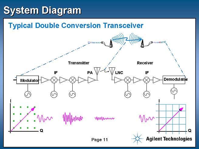 Decision Regions - System Diagram Transmit Vector is