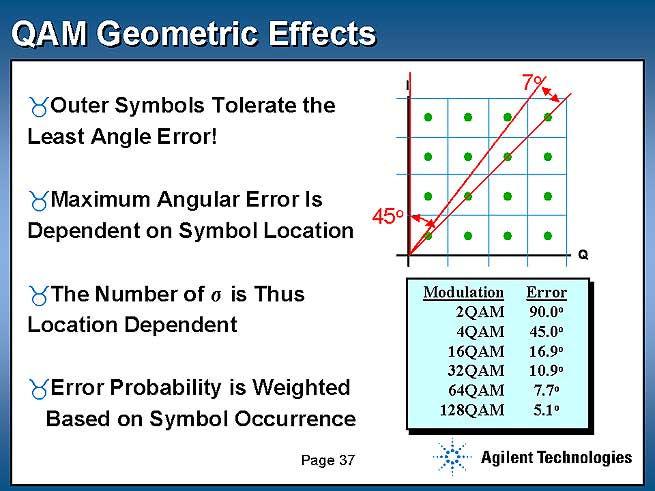 QAM Geometric Effects Maximum angle error is dependent on Symbol Location Outer Symbols Tolerate the least angle error Allowable