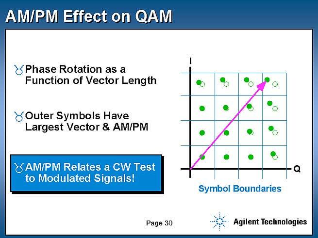 AM/PM Mechanism (Non-Random Effect) Offset Creates AM/PM (Phase changes with amplitude) Typical Spec AM/PM CONVERSION, maximum 2.