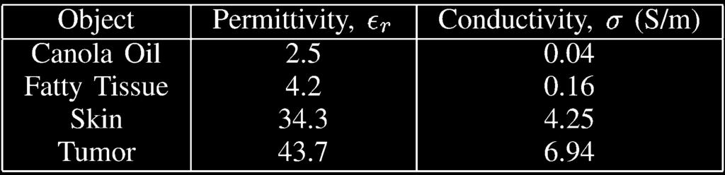 (a) Relative permittivity and (b) conductivity as a function of frequency. TABLE I ELECTRICAL PROPERTIES USED IN THE EXPERIMENTAL SYSTEM.