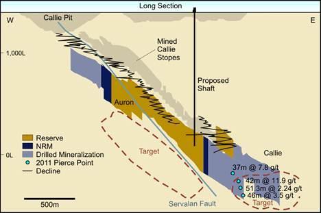 copper Engineering ~85% complete Construction activities remain suspended Tanami Shaft Average annual production (1st 5 years): ~60-90Koz gold; total annual production: ~340-400Koz gold;